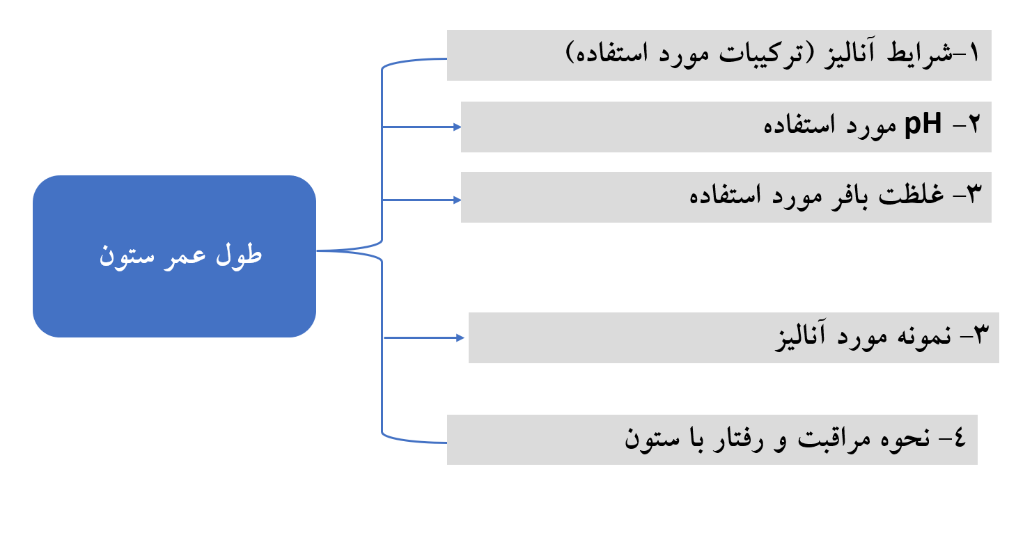 شکل 1-1 عوامل موثر در عمر ستون